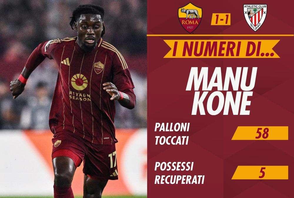 I numeri di… Koné in Roma-Athletic Club 1-1. Dinamismo e tanta corsa a disposizione di Juric. GRAFICA!