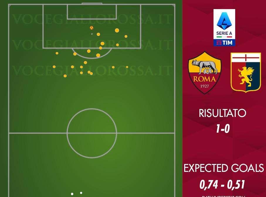 Roma-Genoa 1-0 - Cosa dicono gli xG - Come nel derby per tornare a vincere. I numeri definitivi di Lukaku. GRAFICA!