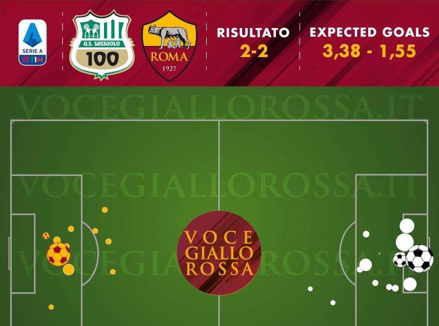 Sassuolo-Roma 2-2 - Cosa dicono gli xG - Peggiore prova difensiva stagionale, anche in termini di occasioni concesse. Ancora poco davanti