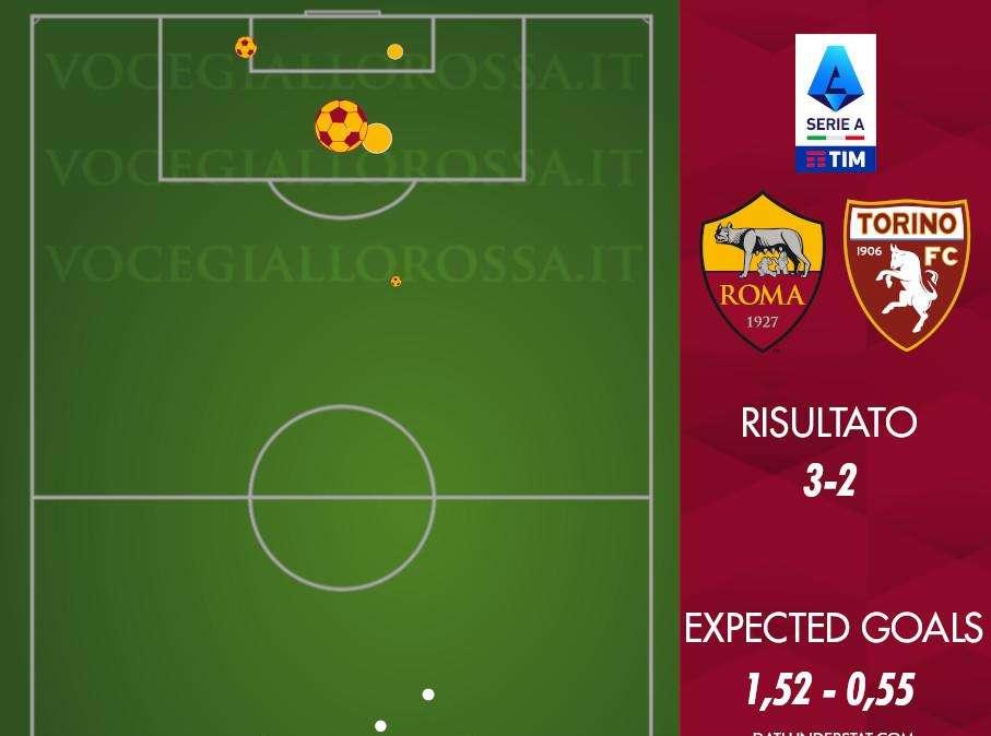 Roma-Torino 3-2 - Cosa dicono gli xG - Pochi tiri, ma buoni. GRAFICA!