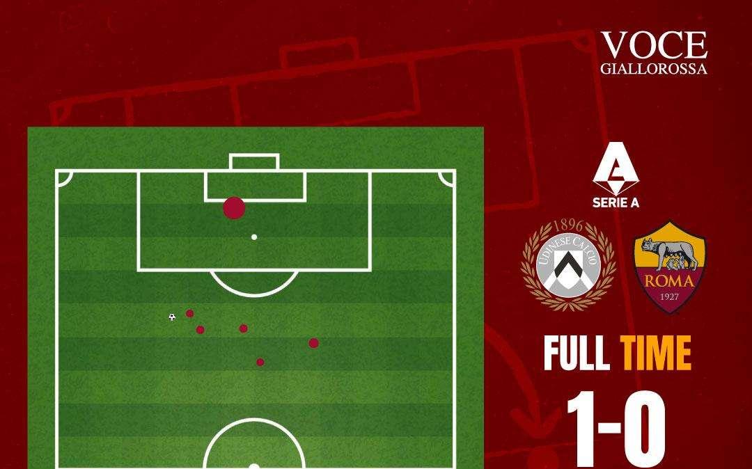 Udinese-Roma 1-0 - Cosa dicono gli xG - Brusco stop a livello offensivo. GRAFICA!