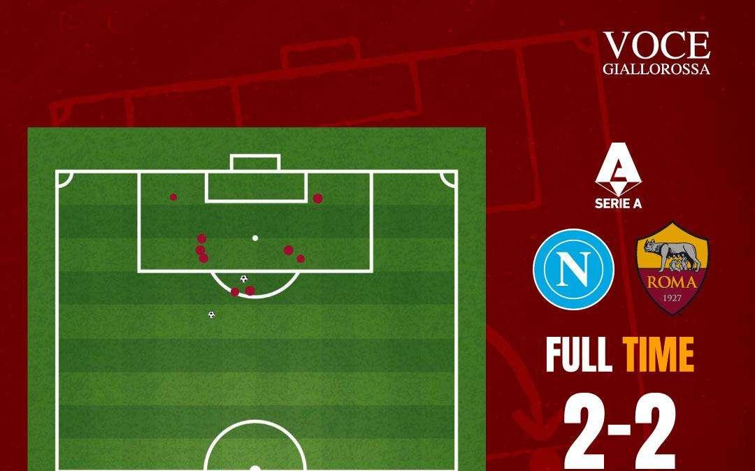 Napoli-Roma 2-2 - Cosa dicono gli xG - I dettagli hanno fatto la differenza. GRAFICA!