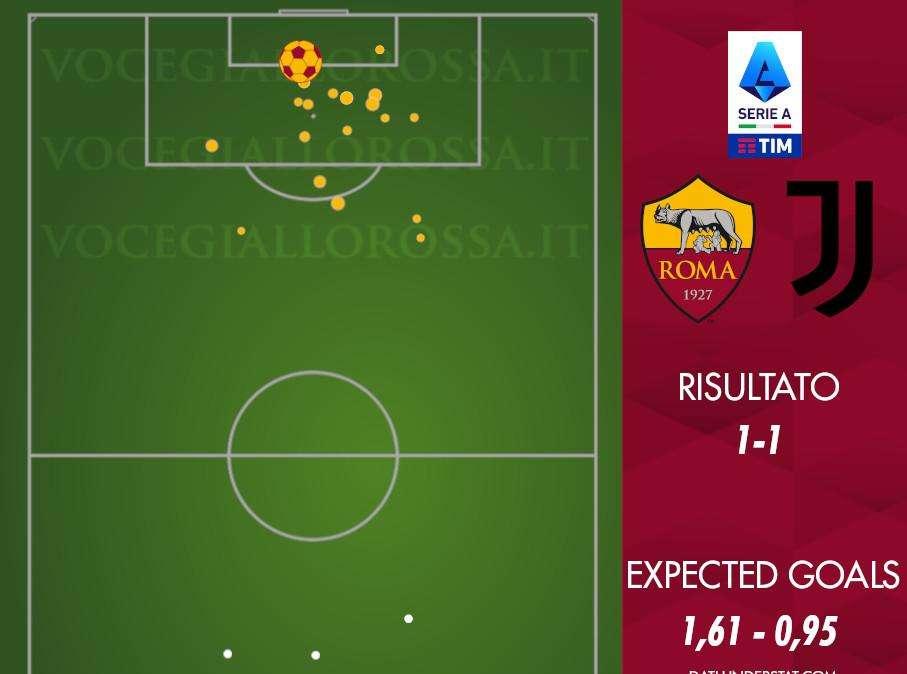 Roma-Juventus 1-1 - Cosa dicono gli xG - Un pareggio quasi giusto, i giallorossi confermano una tendenza negativa. GRAFICA!