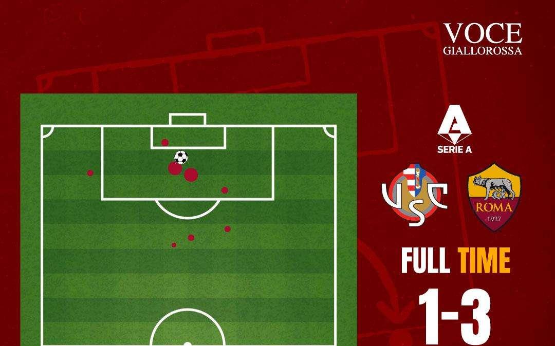 Cremonese-Roma 1-3 - Cosa dicono gli xG - La precisione decide una gara a specchio. GRAFICA!
