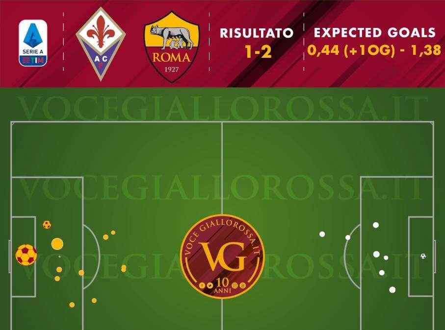 Fiorentina-Roma 1-2 - Cosa dicono gli xG - Il colpo di Spinazzola porta una preziosa overperformance offensiva. Dietro continua l'autolesionismo. GRAFICA!
