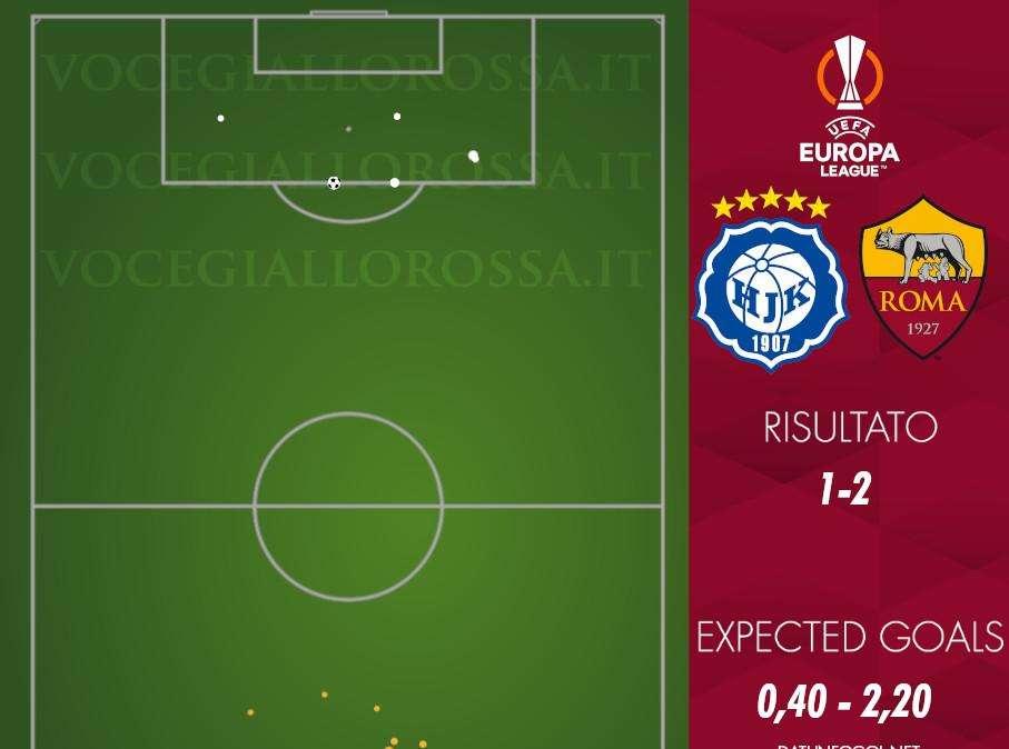 HJK Helsinki-Roma 1-2 - Cosa dicono gli xG - Sprecata un'azione quasi impossibile. GRAFICA!