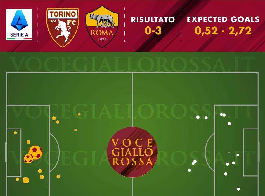 Torino-Roma 0-3 - Cosa dicono gli xG - Difesa perfetta dopo quasi due mesi. I numeri di Pellegrini e Abraham. GRAFICA!