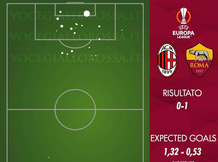 Milan-Roma 0-1 - Cosa dicono gli xG - Overperformance davanti e ottimo lavoro dietro. GRAFICA!