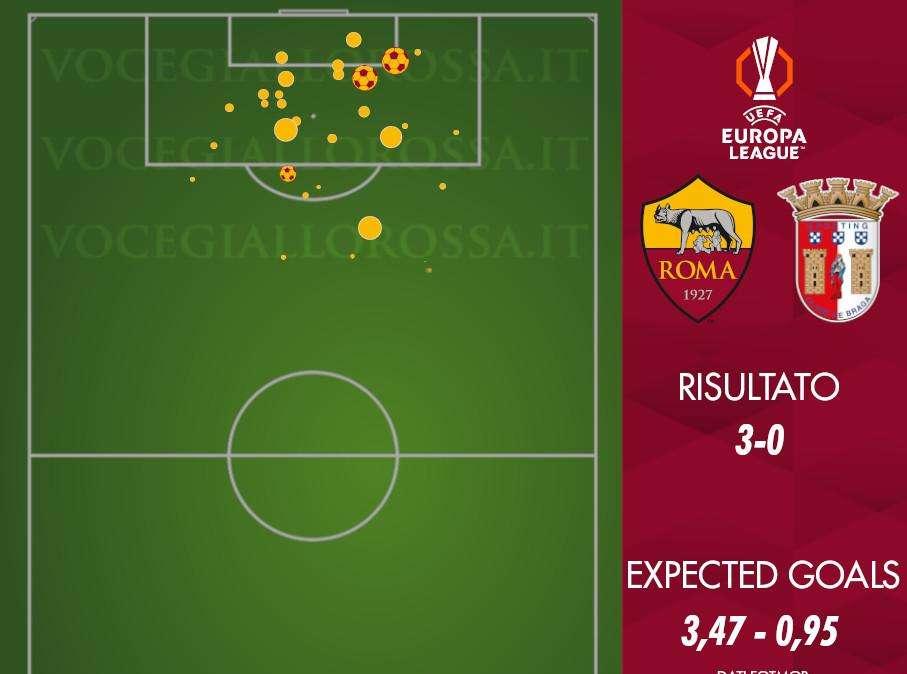 Roma-Braga 3-0 - Cosa dicono gli xG - Tanti tiri di qualità, fase difensiva con una sbavatura. GRAFICA!