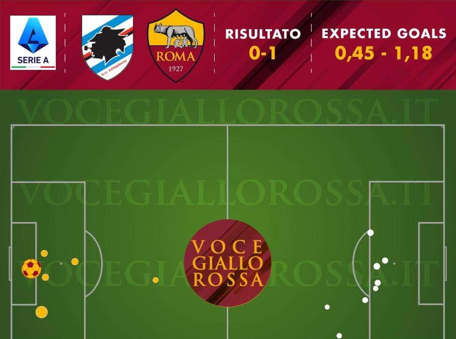 Sampdoria-Roma 0-1 - Cosa dicono gli xG - Gara totalmente in controllo e un trend ormai consolidato. GRAFICA!