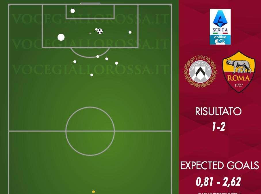 Udinese-Roma 1-2 - Cosa dicono gli xG - Bene avanti ma solo in apparenza. GRAFICA!