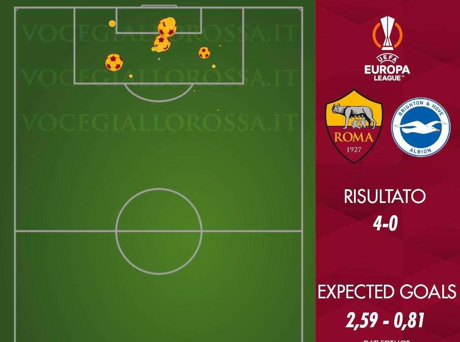 Roma-Brighton 4-0 - Cosa dicono gli xG - Precisione e tante munizioni nelle armi di De Rossi. GRAFICA!
