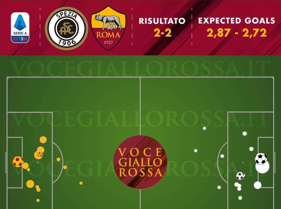 Spezia-Roma 2-2 - Cosa dicono gli xG - Primo tempo da assenti ingiustificati al termine di una stagione in debito. GRAFICA!