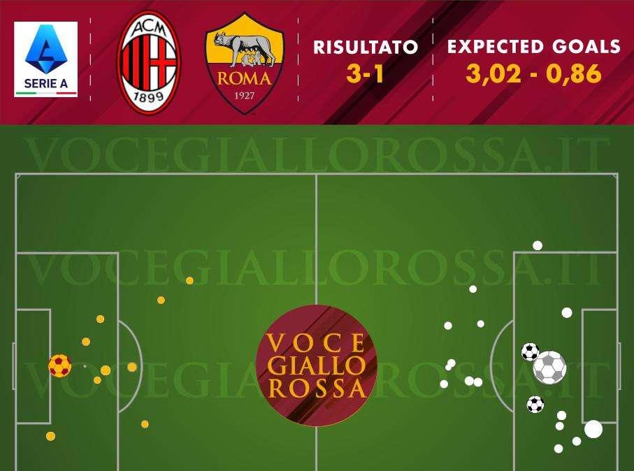 Milan-Roma 3-1 - Cosa dicono gli xG - Il solito scontro diretto: inconsistenti davanti, fragili dietro. Cosa manca ad Abraham per diventare il migliore. GRAFICA!