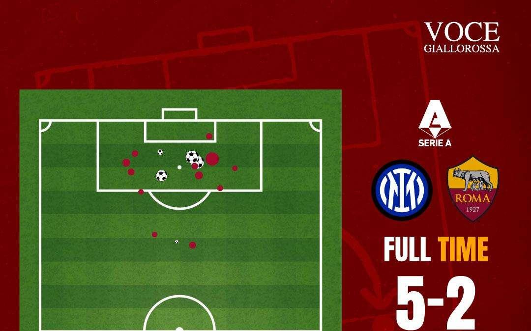 Inter-Roma 5-2 - Cosa dicono gli xG - Nerazzurri quasi perfetti, Svilar responsabile. GRAFICA!