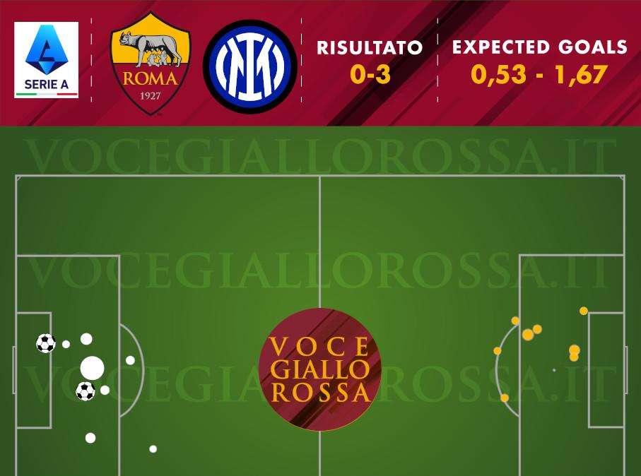 Roma-Inter 0-3 - Cosa dicono gli xG - Il dominio nerazzurro in numeri. Nessuna grande occasione per i giallorossi, Zaniolo in ombra