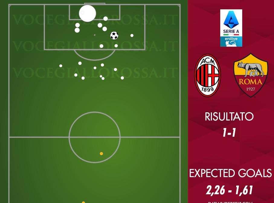 Milan-Roma 1-1 - Cosa dicono gli xG - Sbandata nei primi minuti, ma pari sostanziale. GRAFICA!