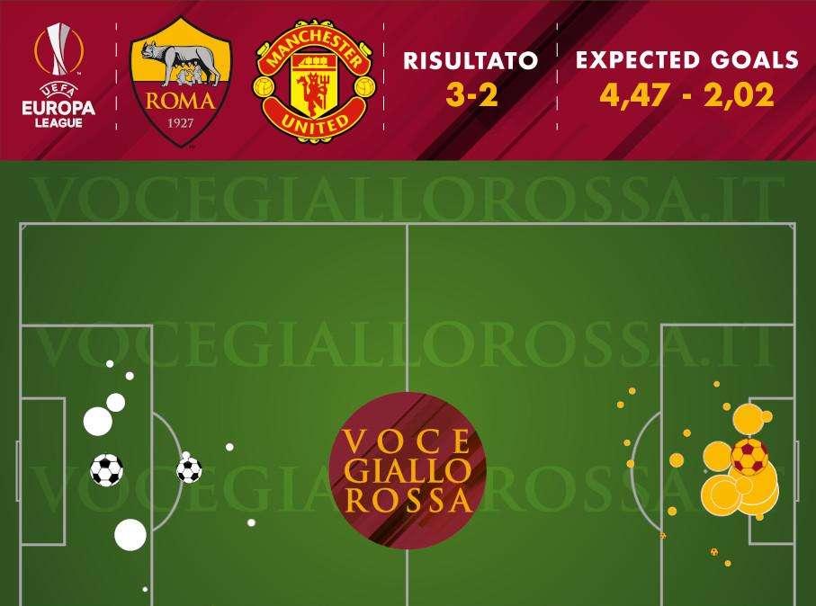 Roma-Manchester United 3-2 - Cosa dicono gli xG - La differenza a livello realizzativo e il fattore Cavani. GRAFICA!