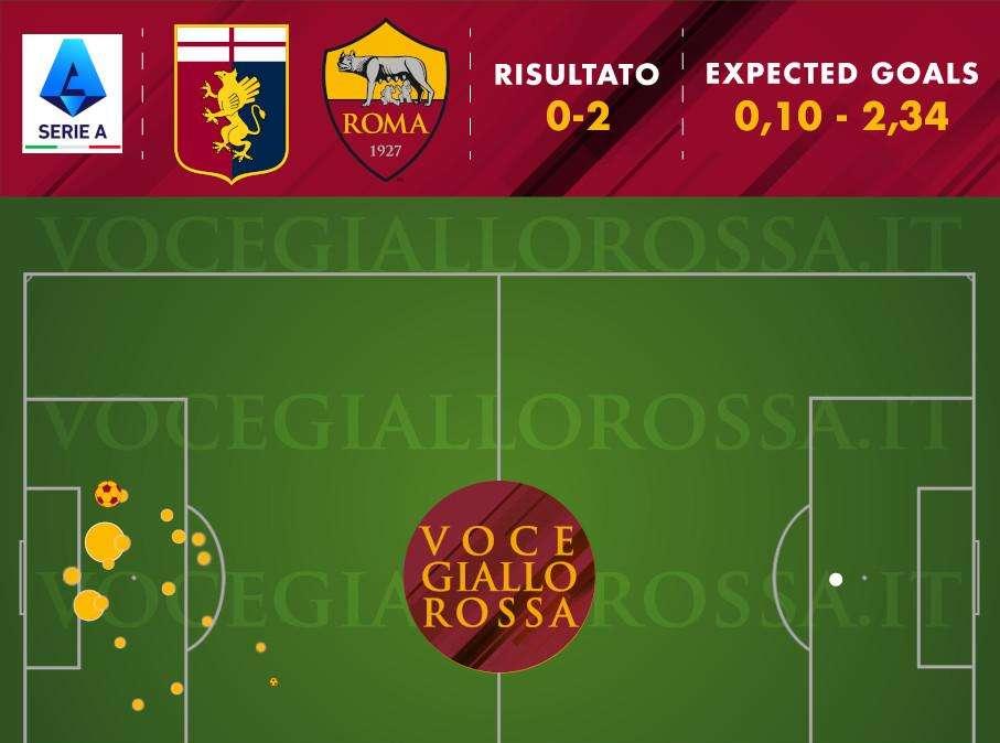 Genoa-Roma 0-2 - Cosa dicono gli xG - Migliore prova difensiva della stagione. Felix aggiusta i danni di Shomurodov. GRAFICA!