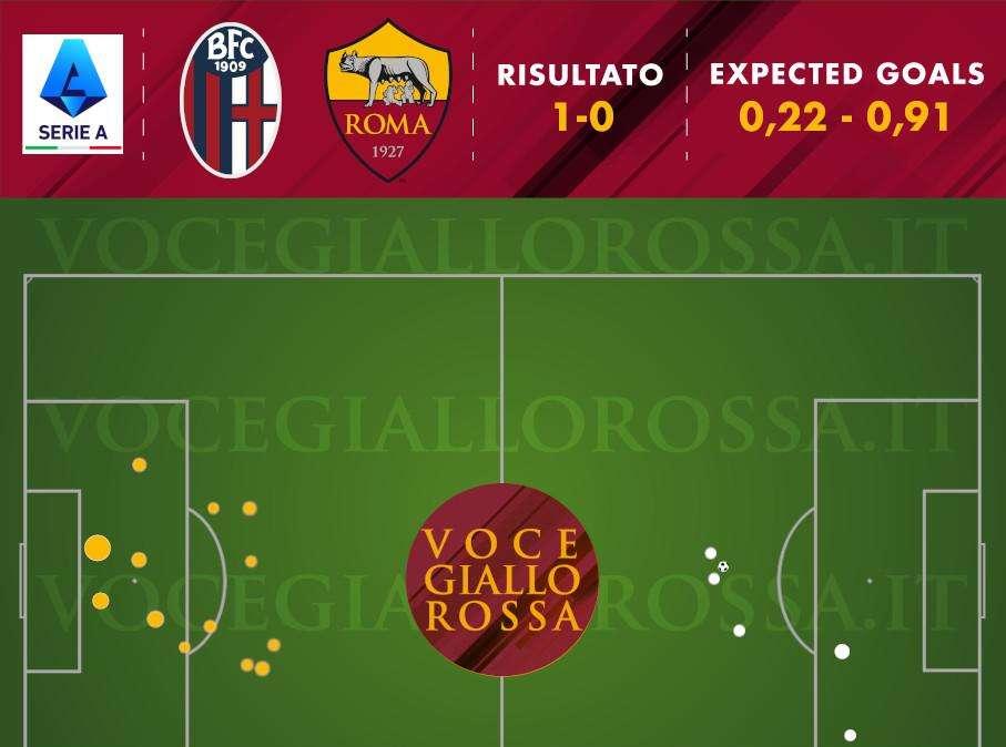 Bologna-Roma 1-0 - Cosa dicono gli xG - Giallorossi battuti nonostante la seconda miglior prestazione difensiva. Karsdorp una certezza