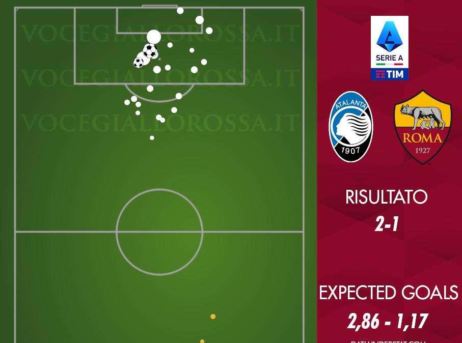 Atalanta-Roma 2-1 - Cosa dicono gli xG - Primi 20 minuti infernali, poi troppo poco davanti. GRAFICA!