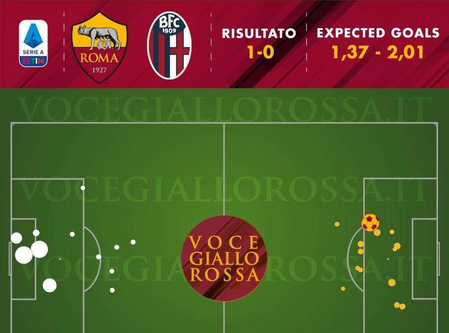 Roma-Bologna 1-0 - Cosa dicono gli xG - Venti minuti in tempesta, poi torna la difesa di una volta. Borja Mayoral torna in pari nel conto delle grandi occasioni. GRAFICA!