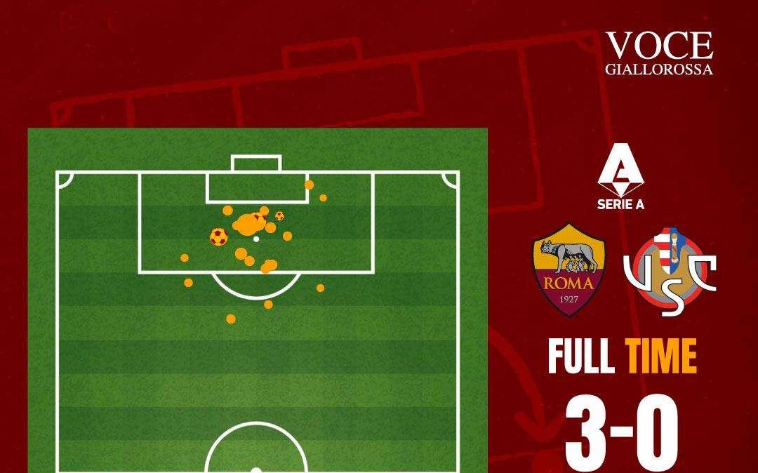 Roma-Cremonese 3-0 - Cosa dicono gli xG - Un punteggio conforme ai numeri. Miglior prova difensiva della stagione. GRAFICA!