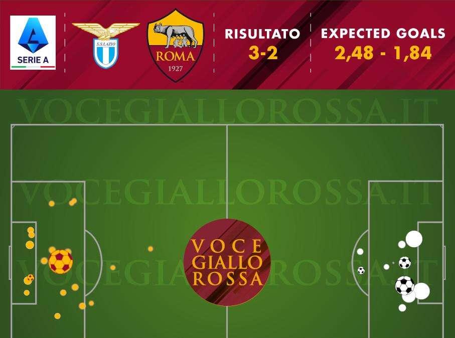 Lazio-Roma 3-2 - Cosa dicono gli xG - Peggiore performance difensiva stagionale. Davanti solo colpi e piazzati. GRAFICA!