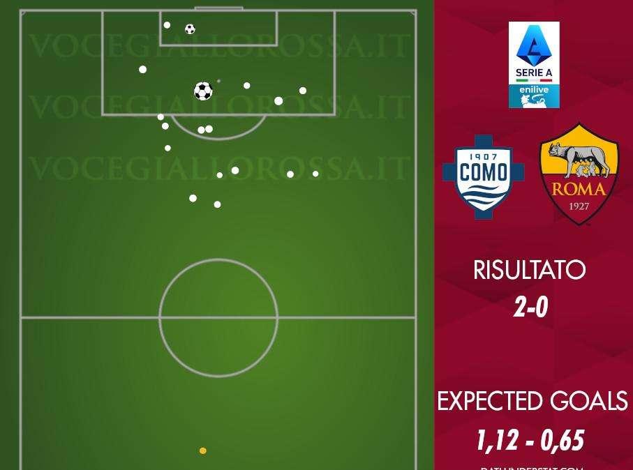 Como-Roma 2-0 - Cosa dicono gli xG - I lariani a segno con i primi due tiri pericolosi. GRAFICA!