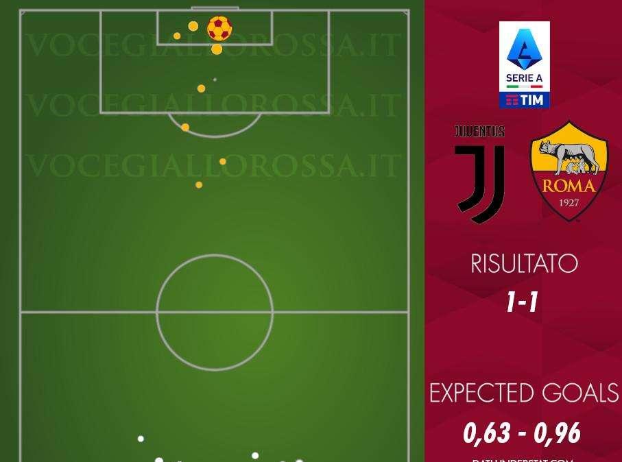 Juventus-Roma 1-1 - Cosa dicono gli xG - La difesa è un bunker, Dybala è la luce davanti. GRAFICA!