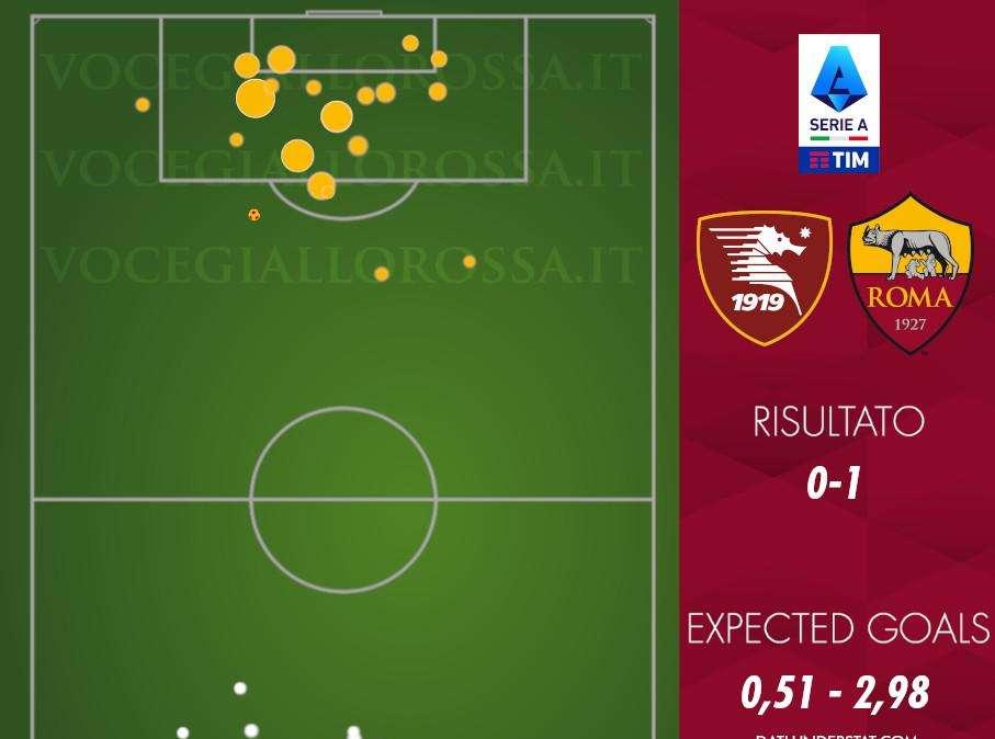 Salernitana-Roma 0-1 - Cosa dicono gli xG - I giallorossi uguali a loro stessi. Le due facce di Zaniolo e Dybala