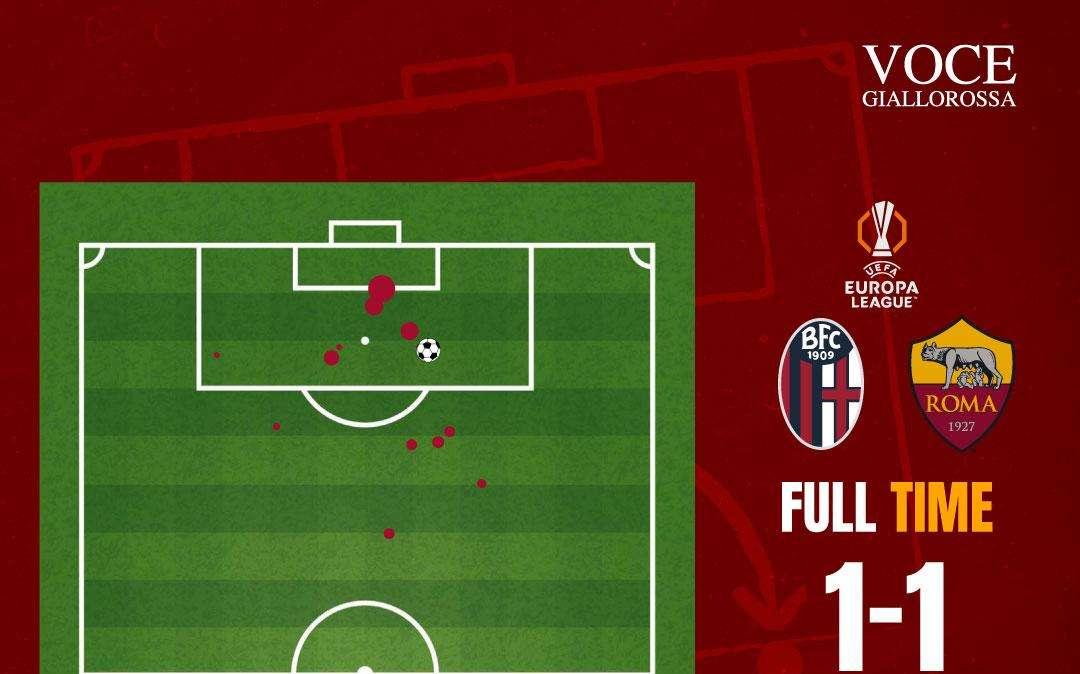 Bologna-Roma 1-1 - Cosa dicono gli xG - Il gol del pari quasi ribalta il match. GRAFICA!