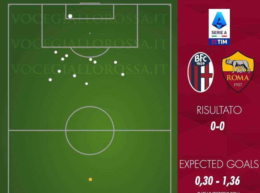 Bologna-Roma 0-0 - Cosa dicono gli xG - La Roma B mantiene i sui pregi e i suoi difetti. GRAFICA!