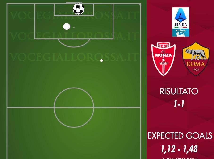 Monza-Roma 1-1 - Cosa dicono gli xG - Quello che è stato e quello che doveva essere. GRAFICA!