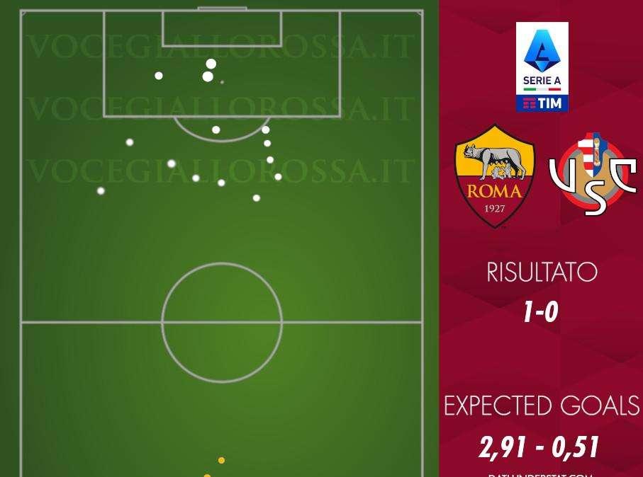 Roma-Cremonese 1-0 - Cosa dicono gli xG - Come a Salerno, ma con una differenza. I romanisti tra i più spreconi della A. GRAFICA!