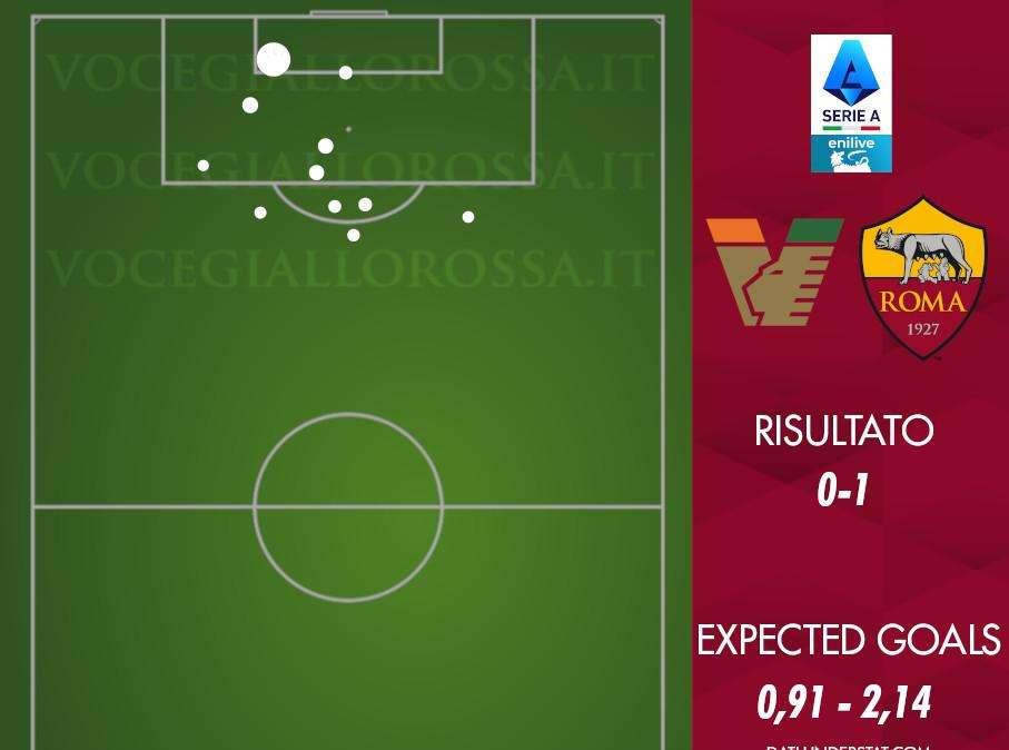 Venezia-Roma 0-1 - Cosa dicono gli xG - Quarta gara consecutiva con meno di un expected goal concesso. GRAFICA!