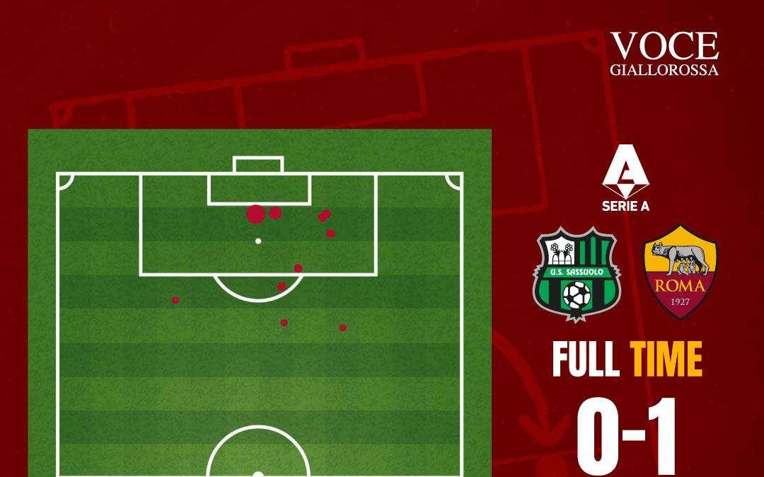 Sassuolo-Roma 0-1 - Cosa dicono gli xG - Stavolta l'attacco è "pulito". GRAFICA!
