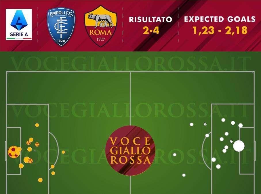 Empoli-Roma 2-4 - Cosa dicono gli xG - La differenza tra i due tempi spiegata dai numeri e i miglioramenti di Abraham. GRAFICA!
