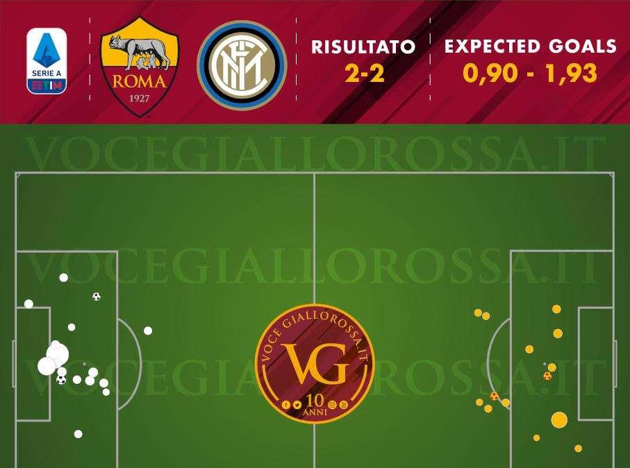 Roma-Inter 2-2 - Cosa dicono gli xG - La migliore overperformance stagionale porta un punto. Pau Lopez salva quasi un gol