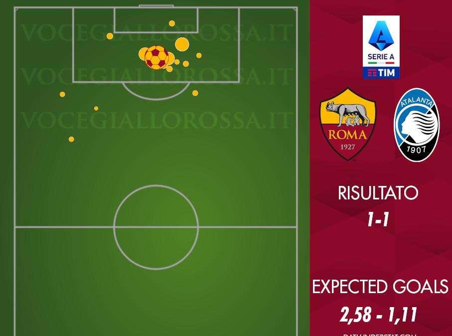 Roma-Atalanta 1-1 - Cosa dicono gli xG - Sprecata la seconda miglior prestazione offensiva stagionale. GRAFICA!
