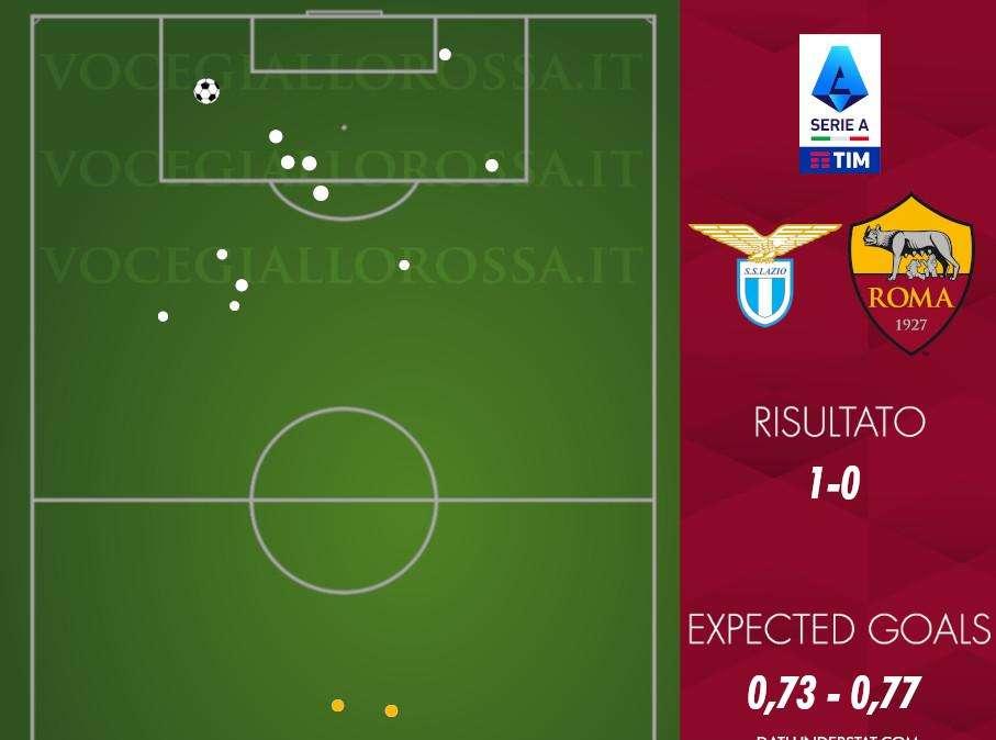 Lazio-Roma 1-0 - Cosa dicono gli xG - Attacco in crisi, difesa rimandata con riserva. GRAFICA!