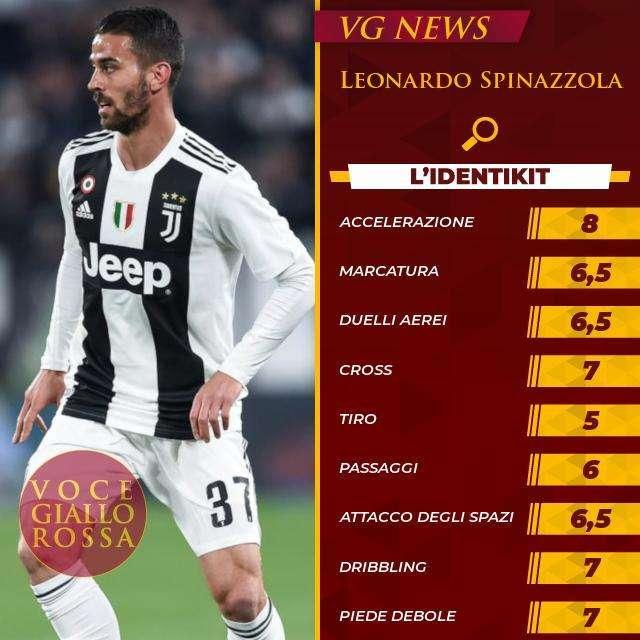 L'identikit - Leonardo Spinazzola. GRAFICA!