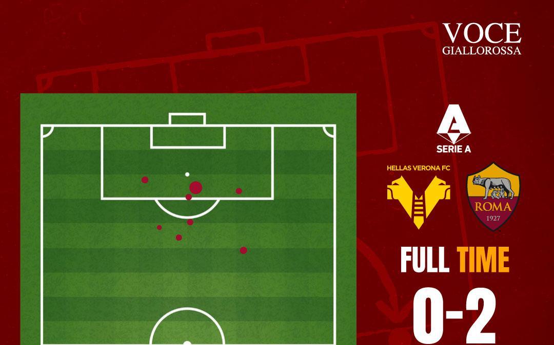 Hellas Verona-Roma 0-2 - Cosa dicono gli xG - Vittoria in due atti. I numeri finali. GRAFICA!