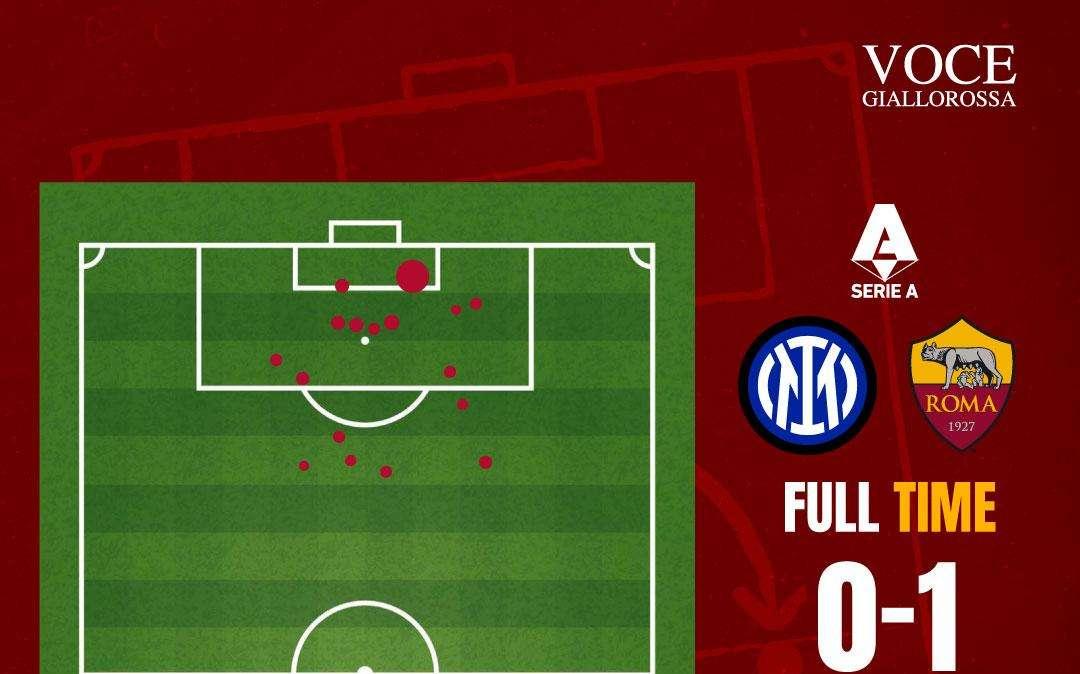 Inter-Roma 0-1 - Cosa dicono gli xG - Una gara senza storia. La crescita di Soulé, il ritorno di Angelino