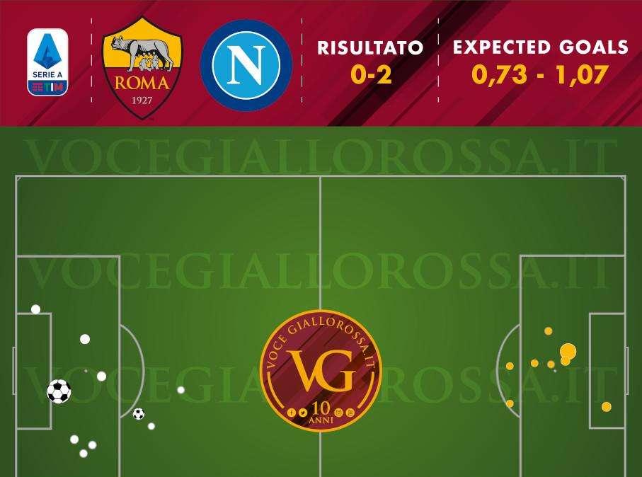 Roma-Napoli 0-2 - Cosa dicono gli xG - Ancora niente da fare davanti in un big match. Le underperformance difensive costano il 50% di gol incassati in più. GRAFICA!