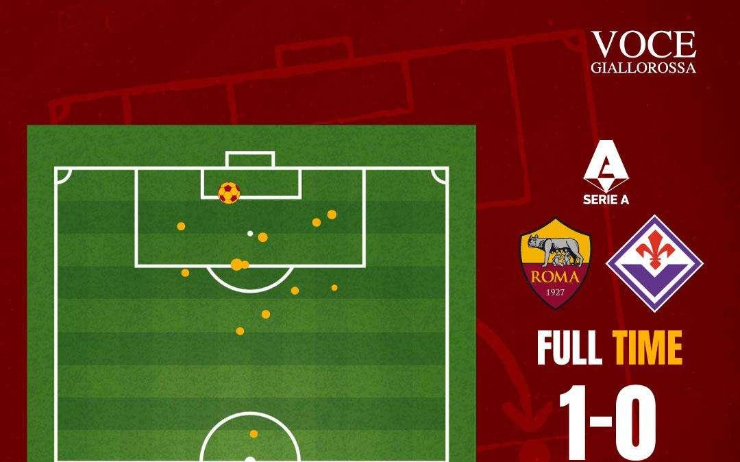 Roma-Fiorentina 1-0 - Cosa dicono gli xG - Sempre nel segno dell'equilibrio. GRAFICA!