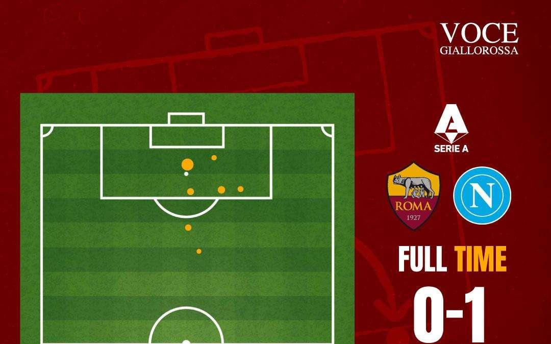 Roma-Napoli 0-1 - Cosa dicono gli xG - Conte ferma ancora l'attacco giallorosso. Il paradosso della difesa. GRAFICA!