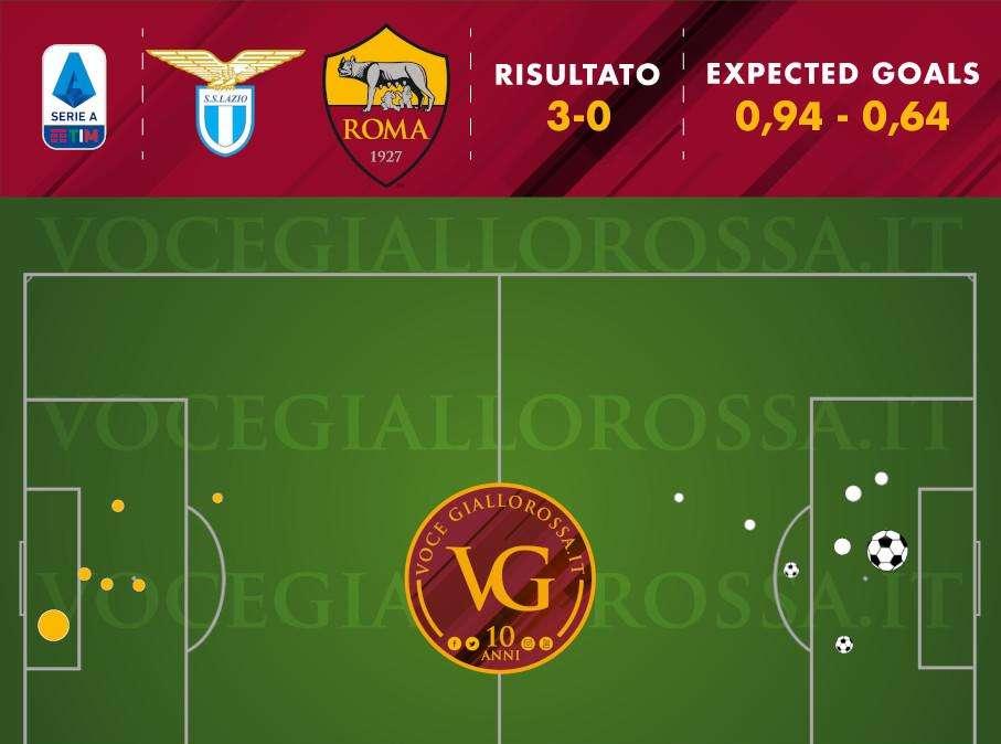 Lazio-Roma 3-0 - Cosa dicono gli xG - Seconda peggior produzione offensiva stagionale: confermato il trend con le grandi. GRAFICA!