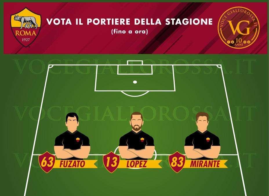 VG Team of the Season - Vota il portiere migliore della Roma (fino a ora)
