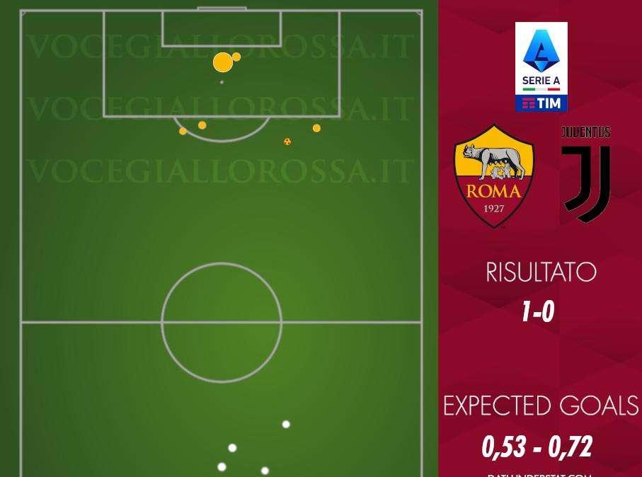 Roma-Juventus 1-0 - Cosa dicono gli xG - Il più 1-0 di tutti, difesa sempre grande contro le big. GRAFICA!